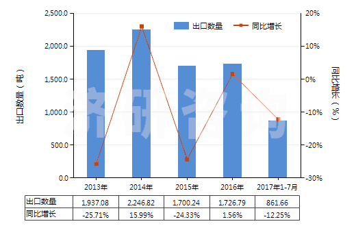2013-2017年7月中國環(huán)聚醛(HS29125000)出口量及增速統(tǒng)計(jì)